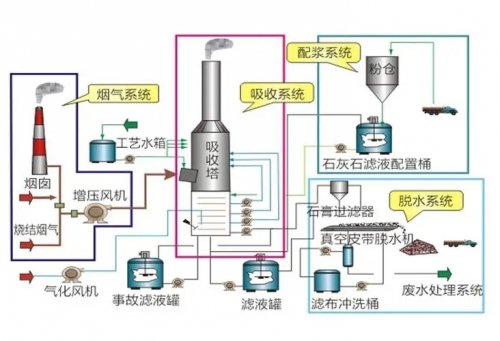 <b>脱硫脱硝设备组建及工作原理</b>